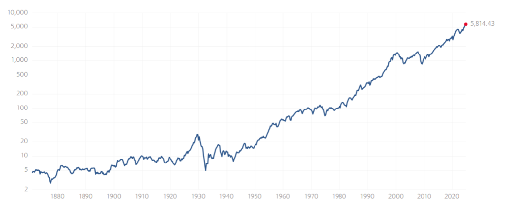 S&P500の150年