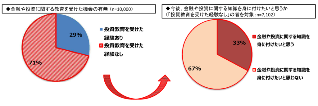 金融教育について