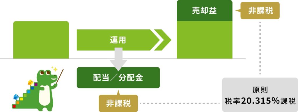 NISA非課税の図（金融庁）