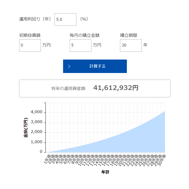 毎月5万円を年利５％で30年間運用した結果