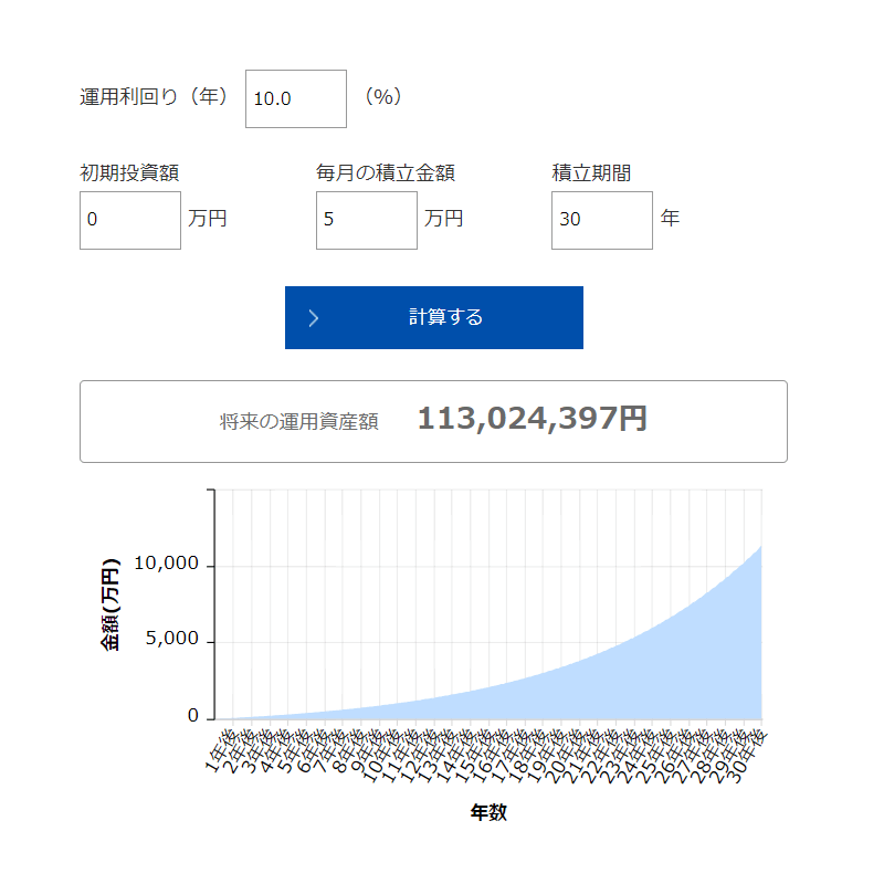 毎月5万円を年利10％で30年間運用した結果