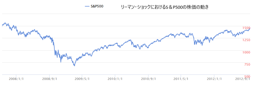 リーマンショック