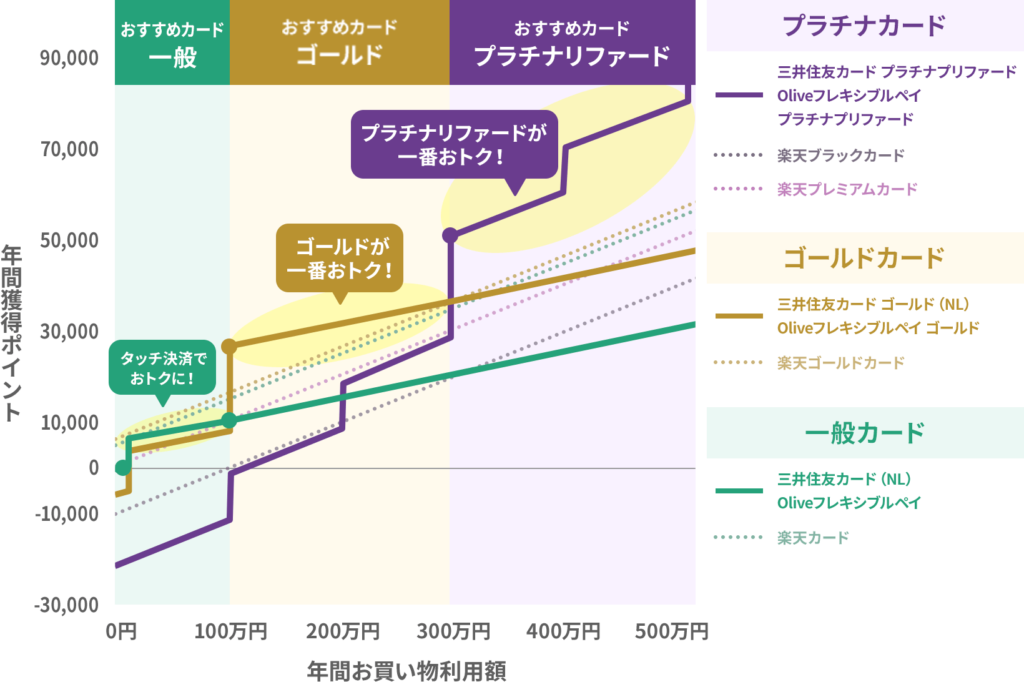 三井住友カード公式ポイント損益分岐