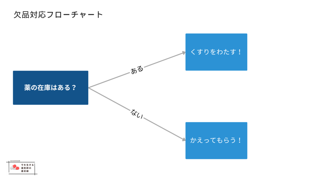 出来ない管理薬剤師のフローチャート