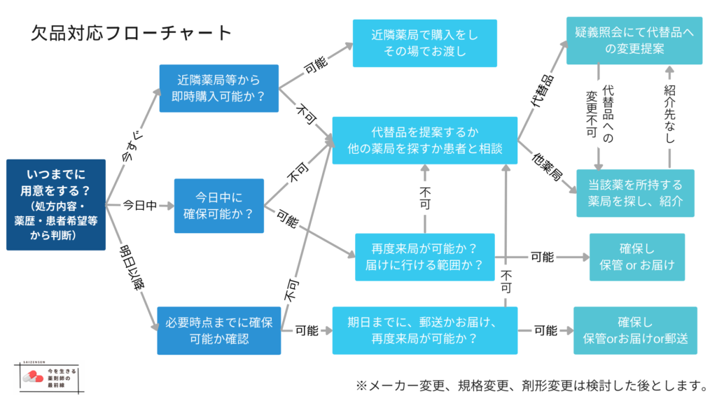 出来る管理薬剤師のフローチャート